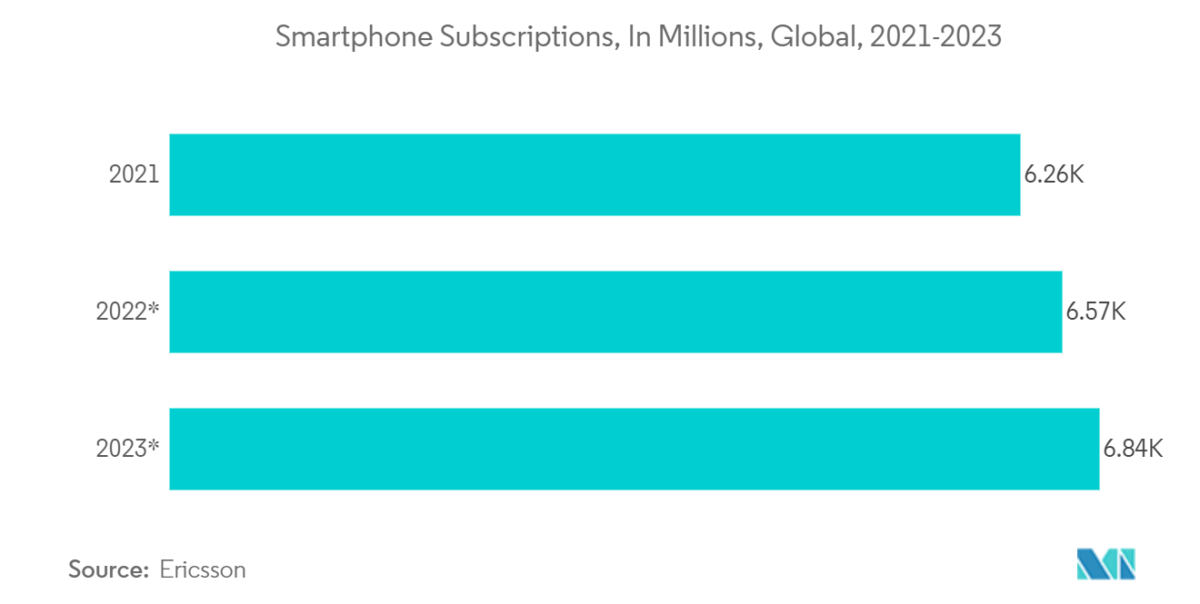 Mercado de assinaturas digitais assinaturas de smartphones, em milhões, global, 2021-2023