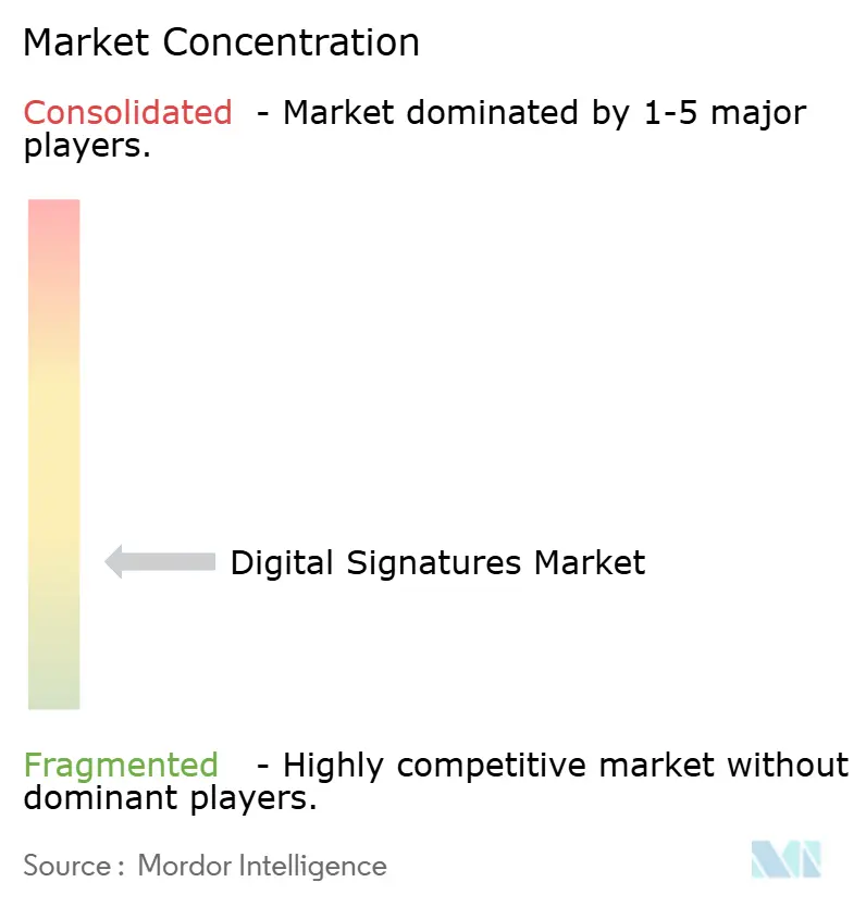 Digital Signatures Market