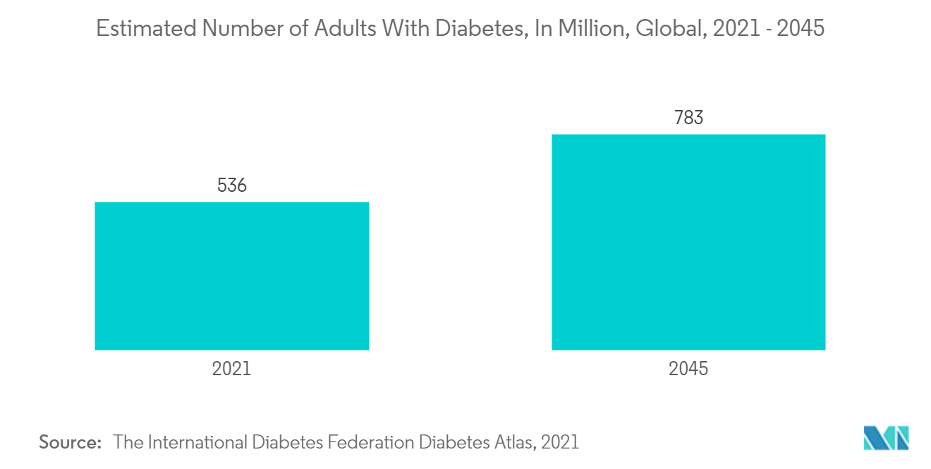 Estimated Number of Adults With Diabetes, In Million, Global, 2021 - 2045