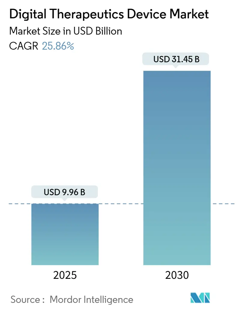 Digital Therapeutics Device Market (2025 - 2030)