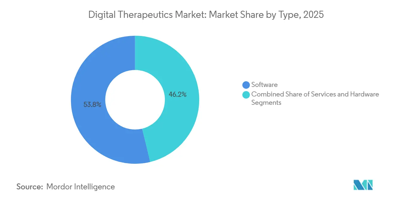 Digital Therapeutics Market: Market Share by Type