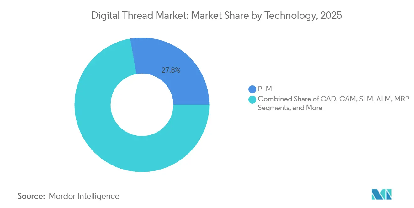 Digital Thread Market: Market Share by Technology, 2025