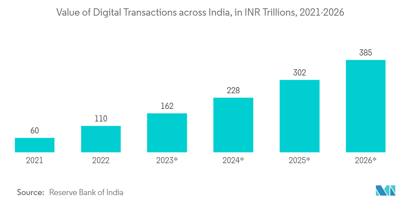 Valor de las transacciones digitales en toda la India, en billones de INR, 2021-2026