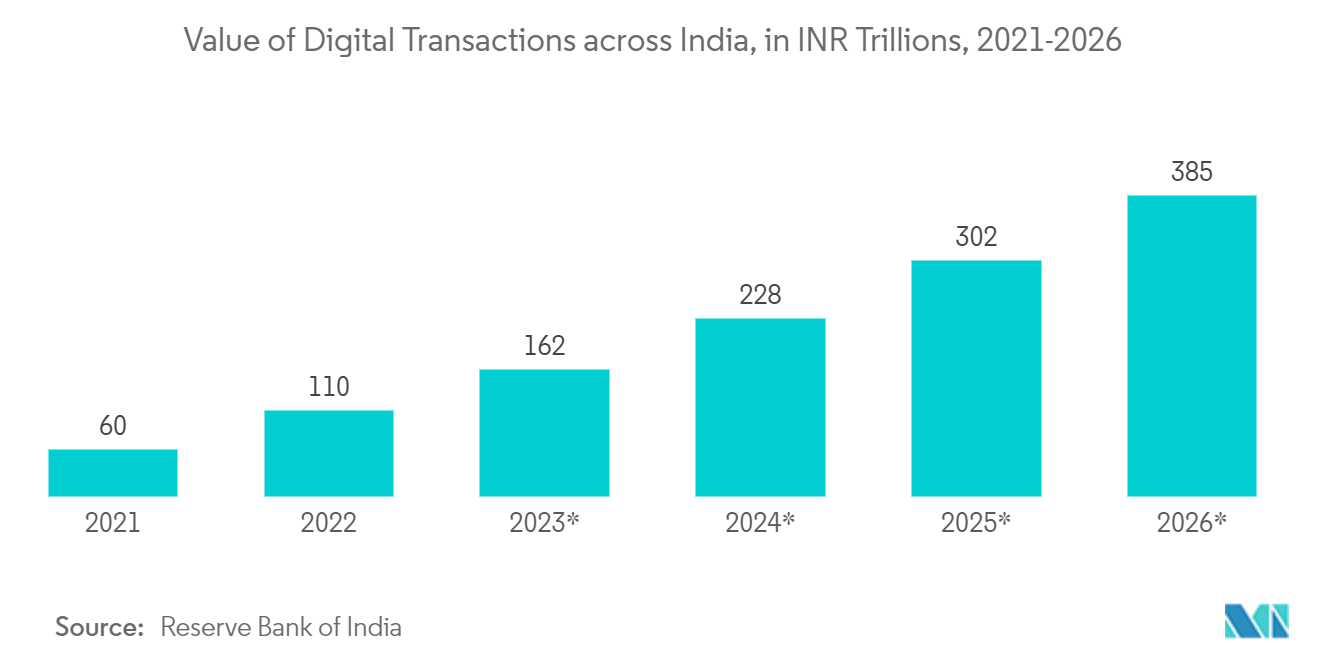 قيمة المعاملات الرقمية في جميع أنحاء الهند، بتريليونات روبية هندية، 2021-2026