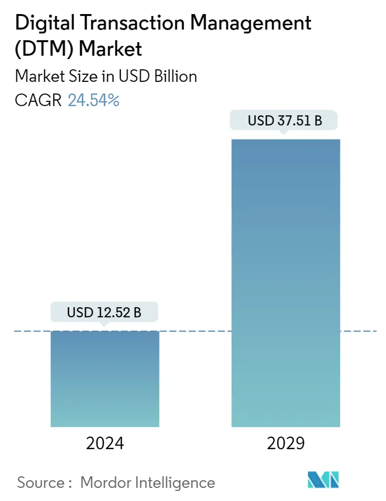 Digital Transaction Management Market Summary