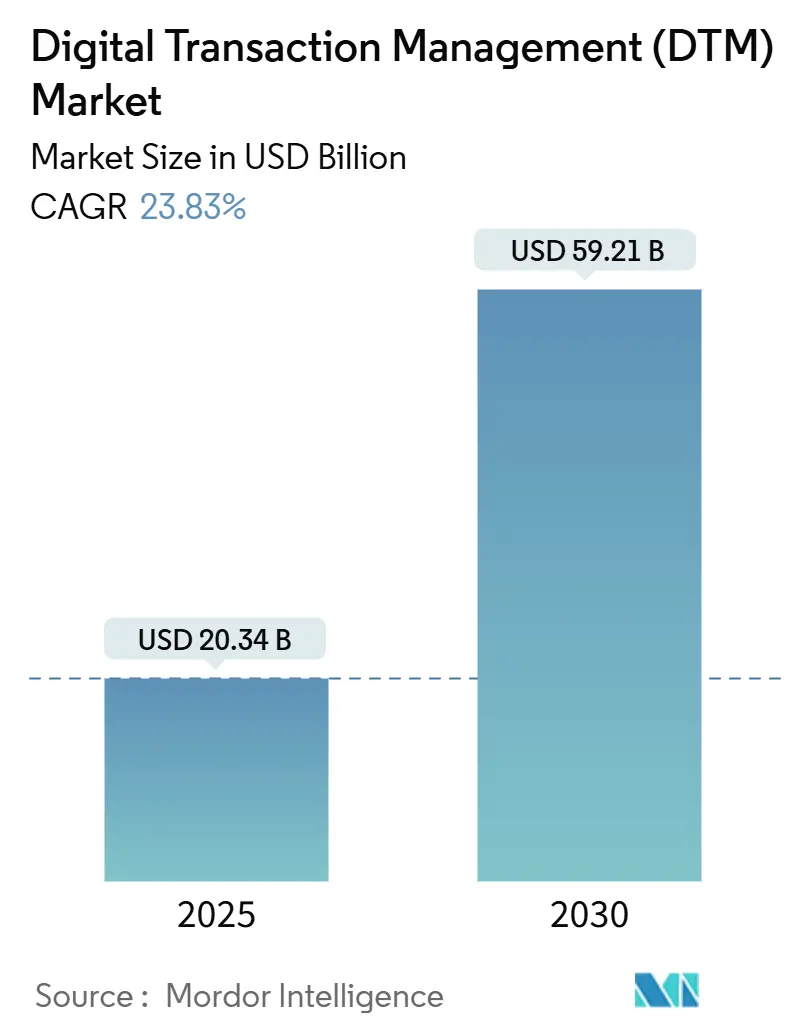 디지털 거래 관리(DTM) 토토 바카라(2025~2030)