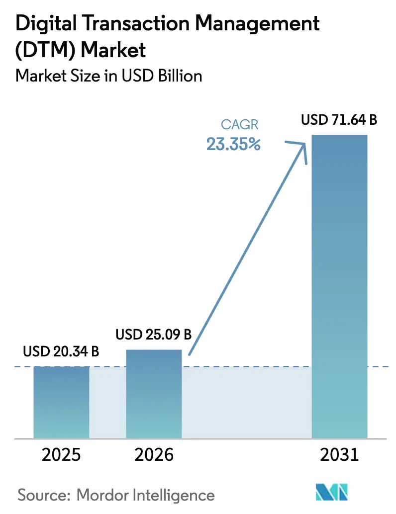Digital Transaction Management (DTM) Market (2026 - 2031)