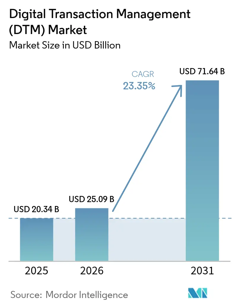 Digital Transaction Management (DTM) Market (2026 - 2031)