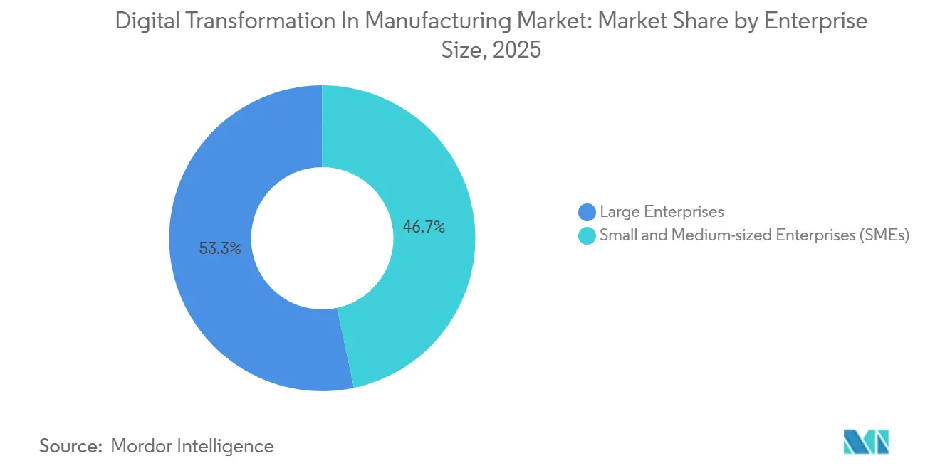 Digital Transformation In Manufacturing Market Share by Enterprise Size, 2025