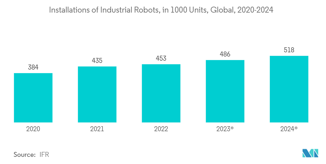 Digital Transformation Market in Manufacturing - Installations of Industrial Robots Globally