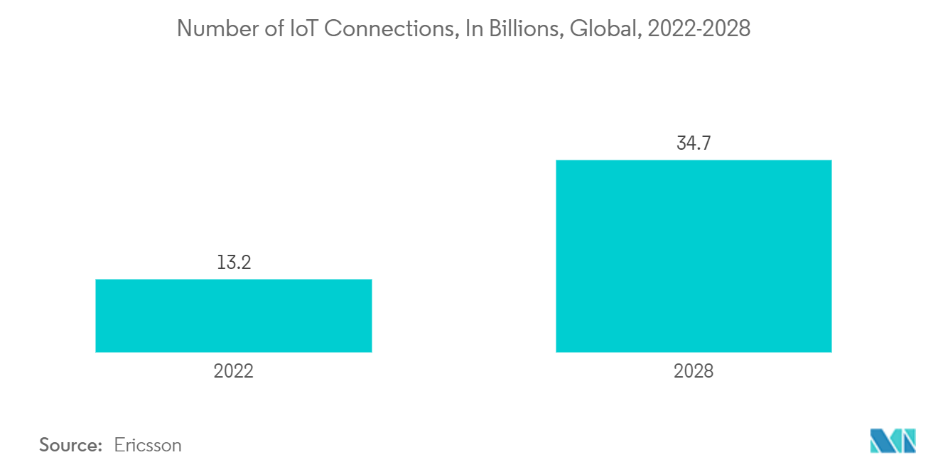 製造業のデジタル変革市場：IoT接続数（億単位）、世界、2022-2028年