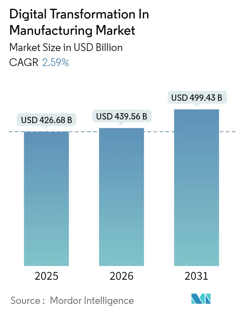 Transformación digital en el mercado manufacturero (2026-2031)