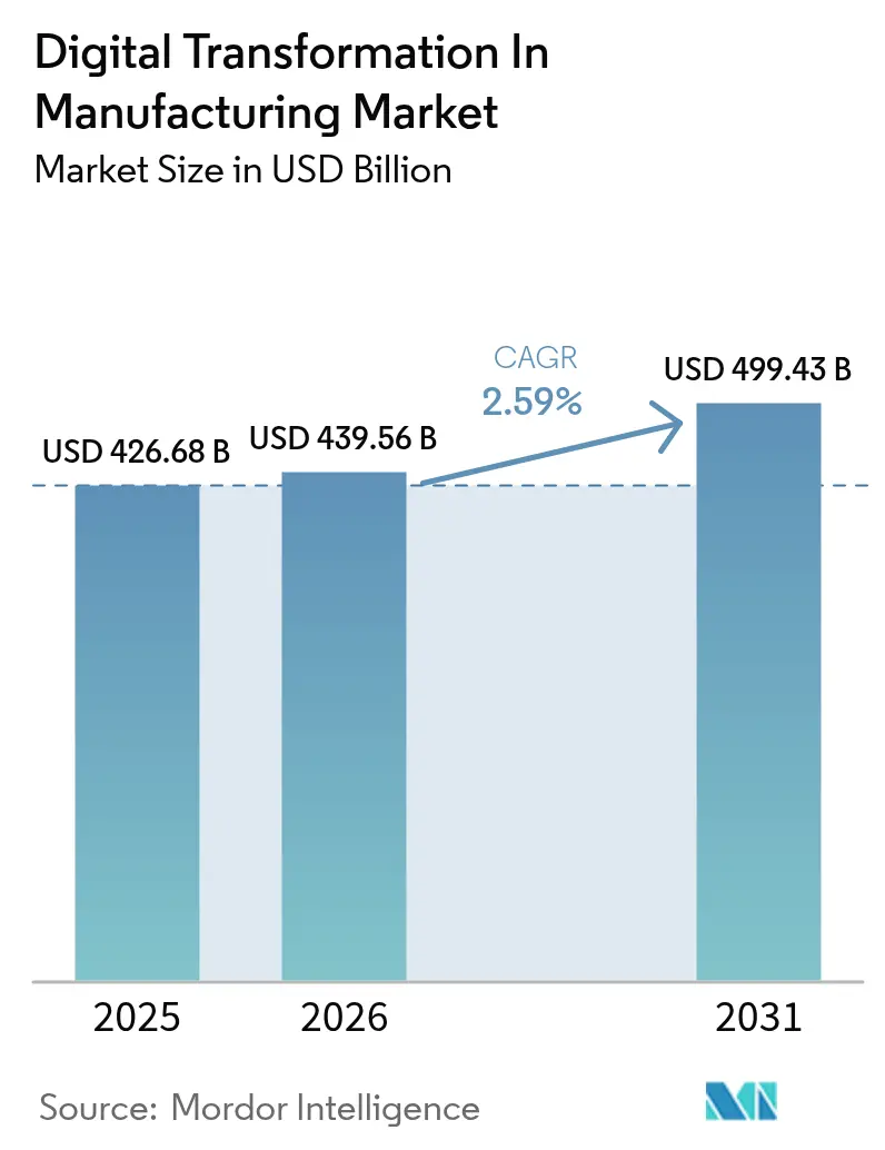 Digital Transformation In Manufacturing Market (2026 - 2031)