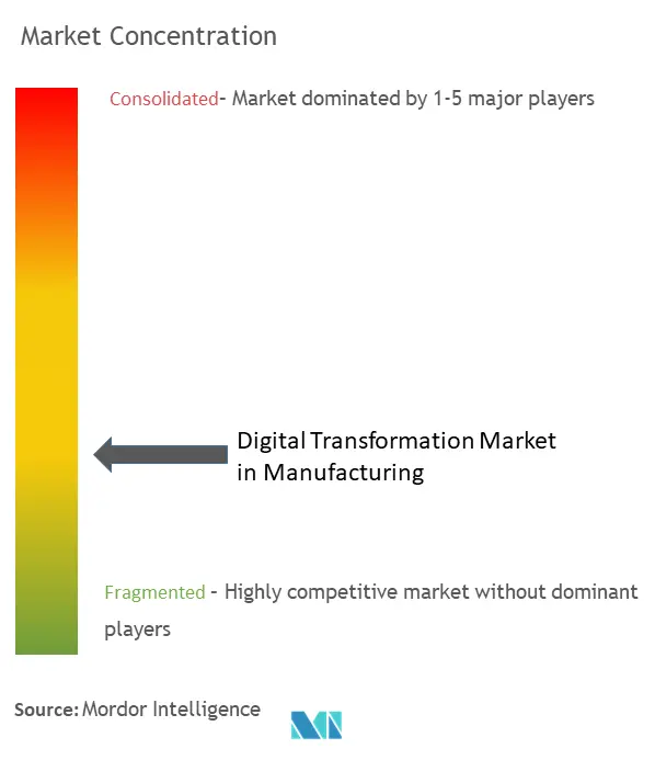 Transformation numérique dans la concentration du marché manufacturier