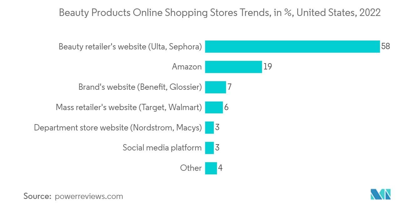 Transformación digital en la industria minorista tendencias de las tiendas de compra en línea de productos de belleza, en %, Estados Unidos, 2022