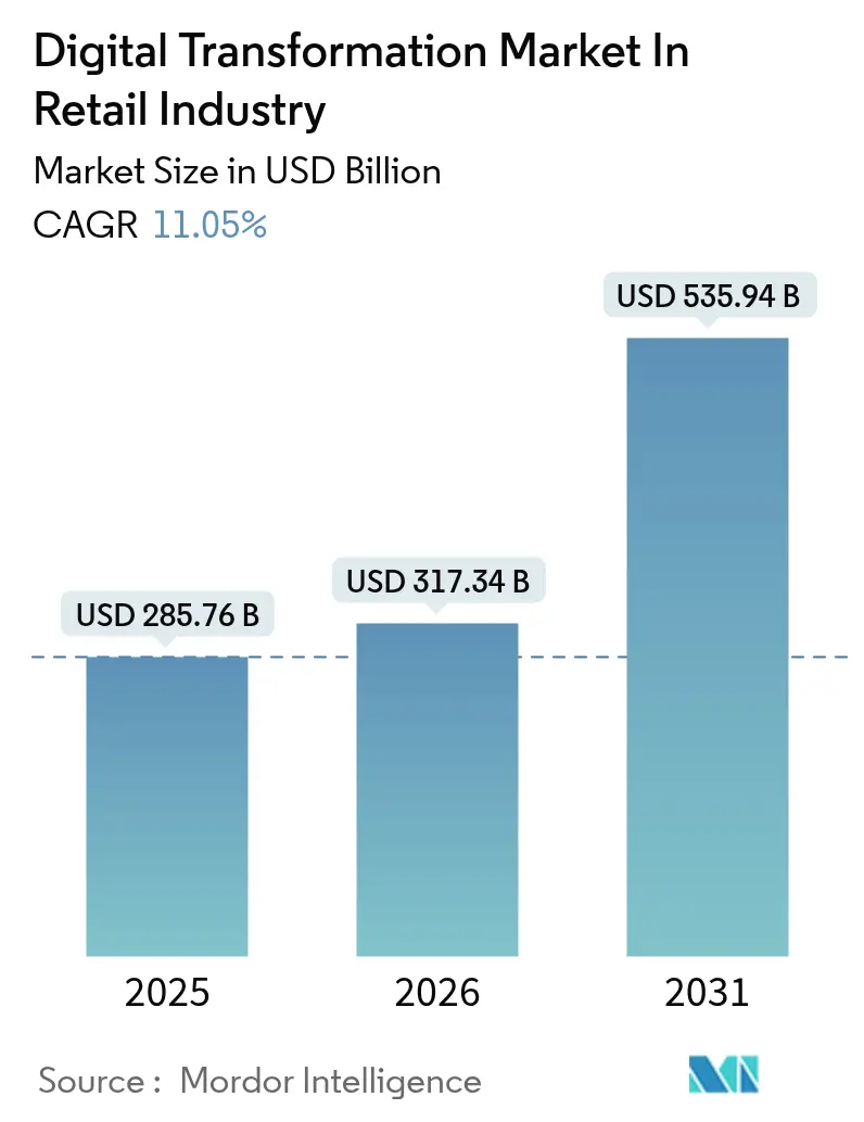 Mercado de la transformación digital en el sector minorista (2025-2030)