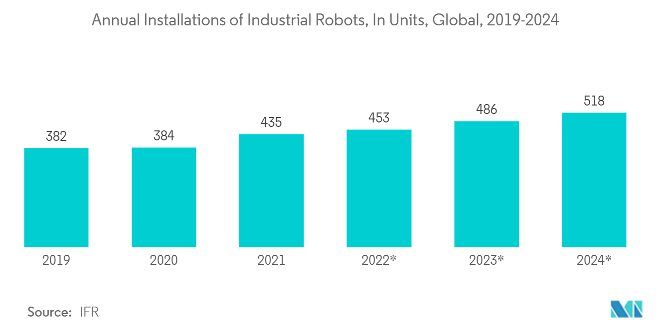 Digital Transformation Market - Global Annual Installations of Industrial Robots