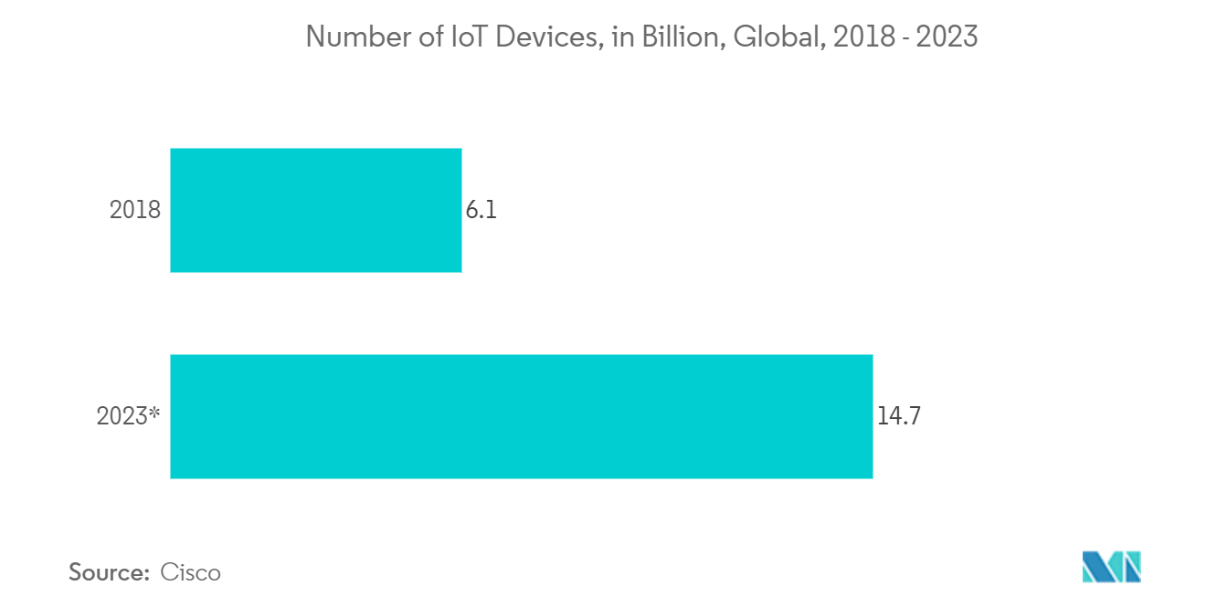 Digital Transformation Market: Number of IoT Devices, in Billion, Global, 2018 - 2023