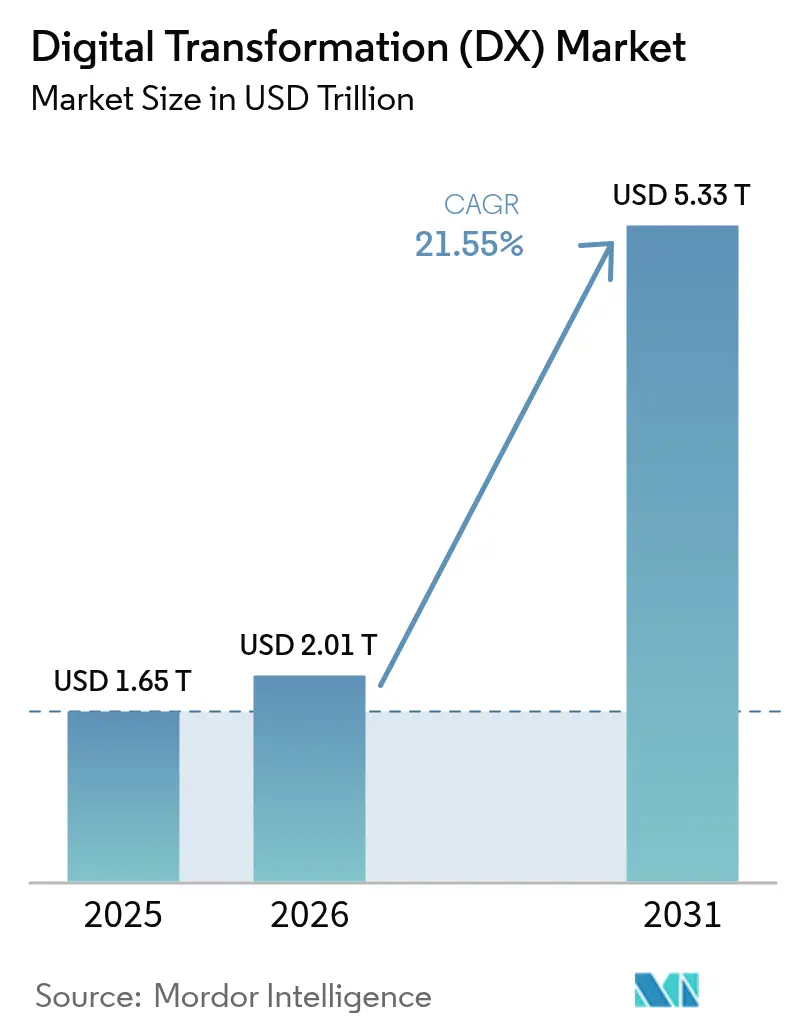 Digital Transformation (DX) Market (2025 - 2030)