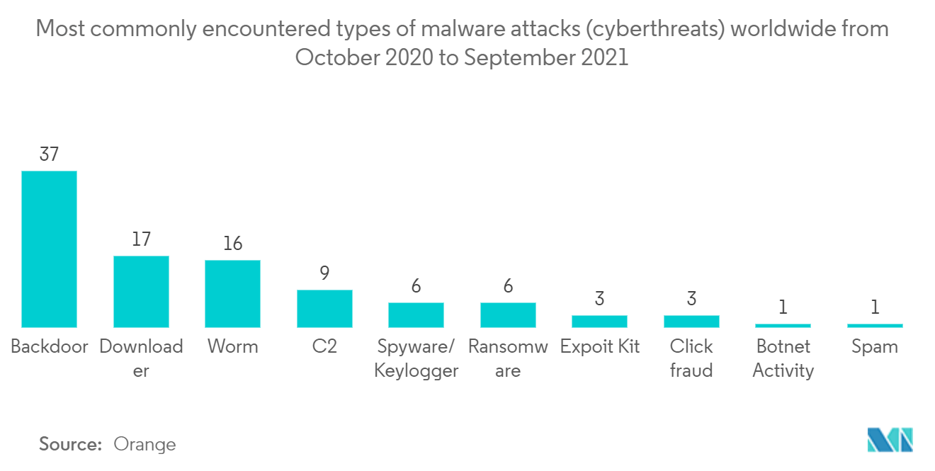 Digital Trust Market: Most commonly encountered types of malware attacks (cyberthreats) worldwide from October 2020 to September 2021