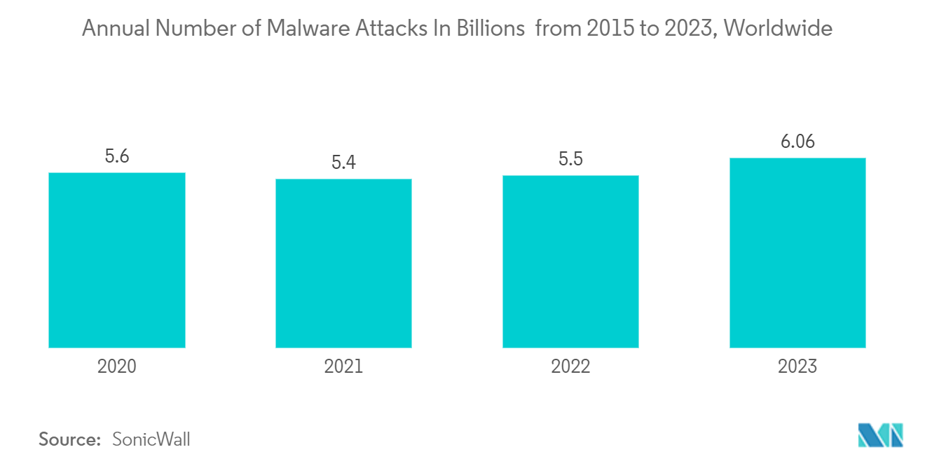 Digital Trust Market: Annual Number of Malware Attacks In Billions  from 2015 to 2023, Worldwide