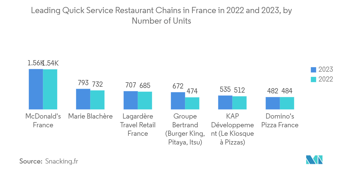 Digital TV SOC Market: Leading Quick Service Restaurant Chains in France in 2022 and 2023, by Number of Units