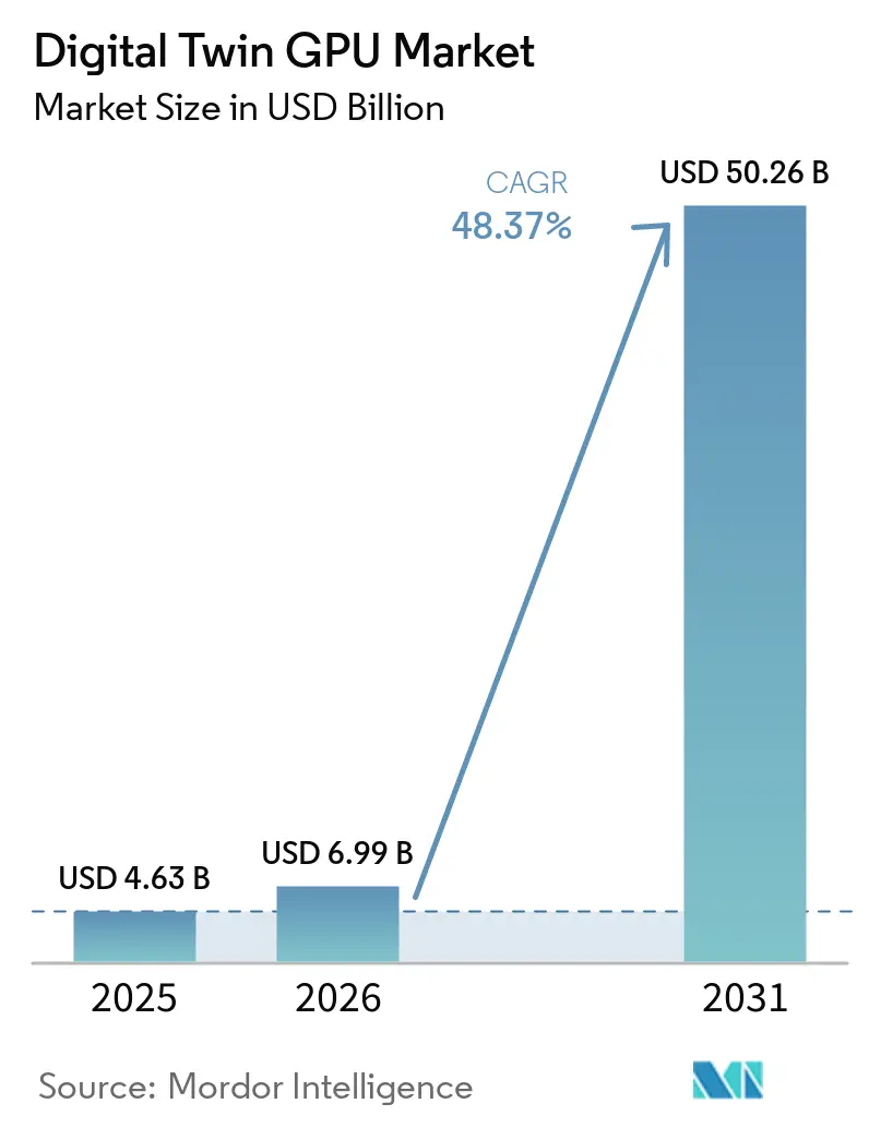 Digital Twin GPU Market (2026 - 2031)