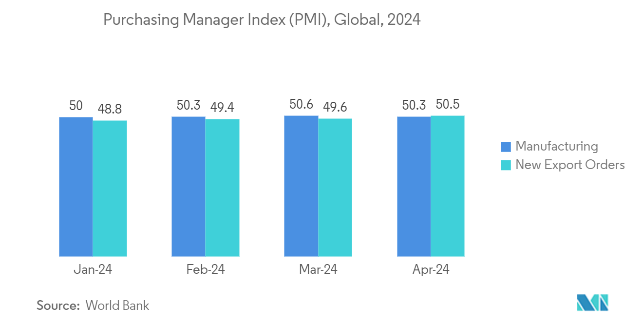 Digital Twin Market: Purchasing Manager Index (PMI), Global, 2024