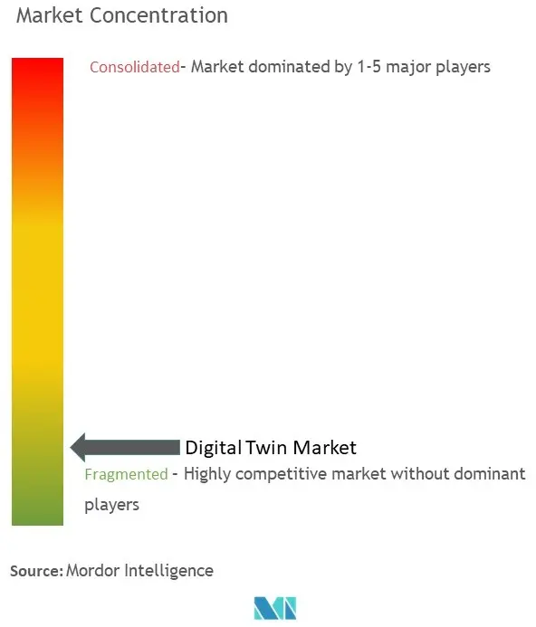 デジタルツイン市場の集中度