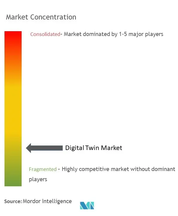 Digital Twin Market Concentration