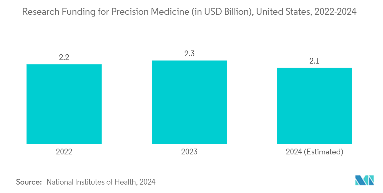 Digital Twins In Healthcare Market: Research Funding for Precision Medicine (in USD Billion), United States, 2022-2024