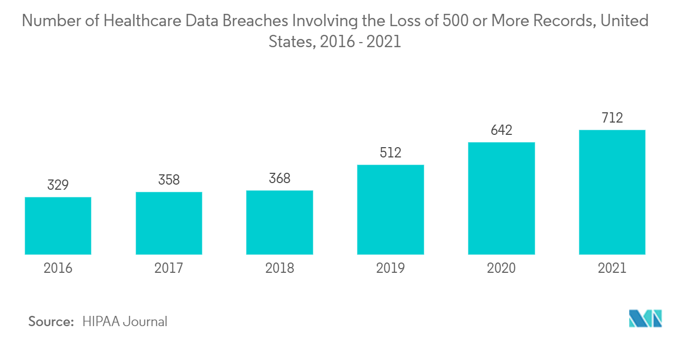 Digital Vault Market