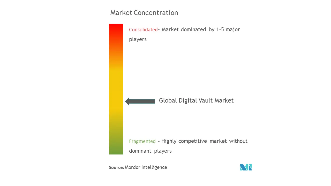 Bóveda digitalConcentración del Mercado