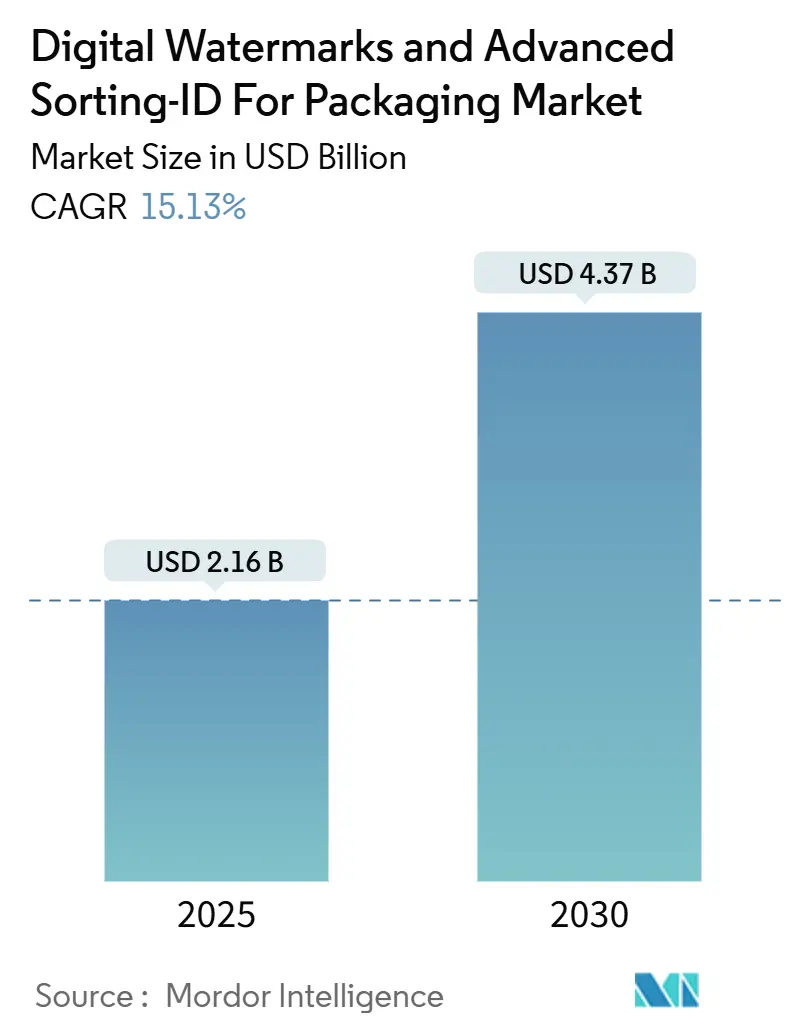 Digital Watermarks And Advanced Sorting-ID For Packaging Market Summary