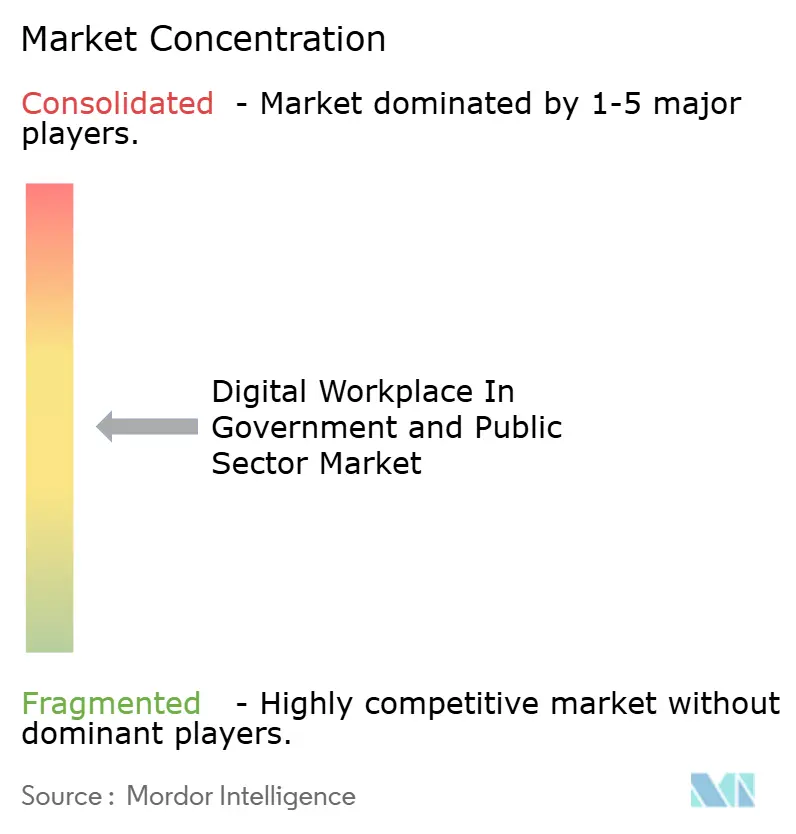 Digital Workplace In Government and Public Sector Market