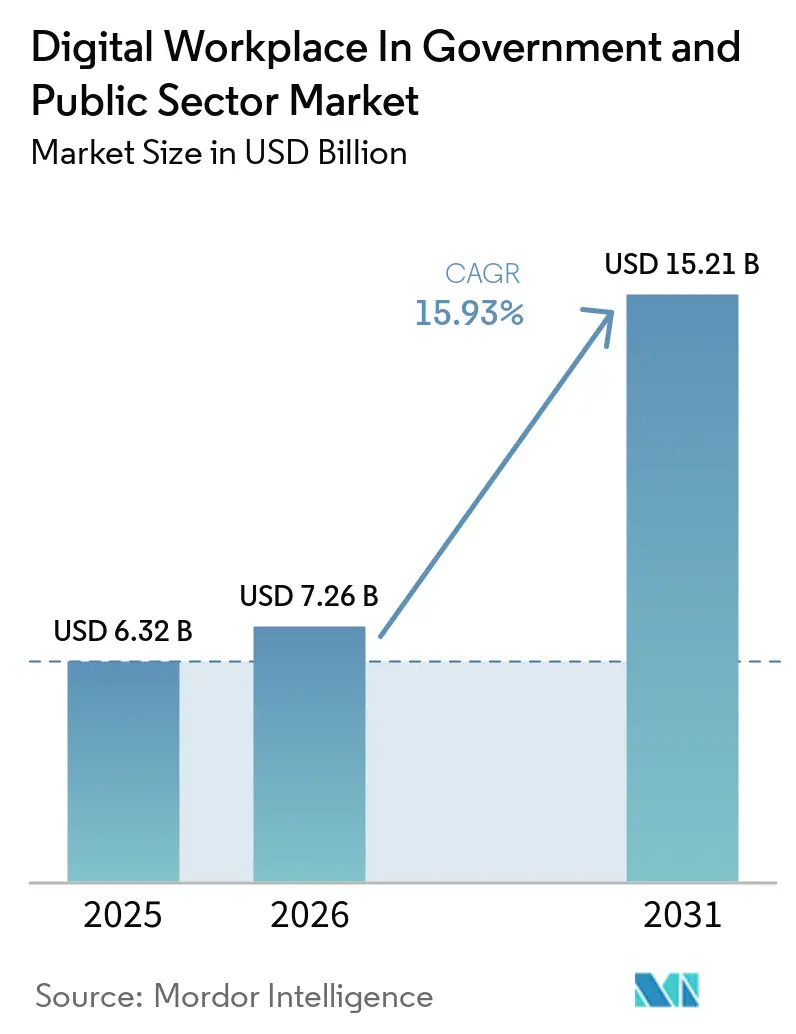 Digital Workplace In Government and Public Sector Market (2026 - 2031)