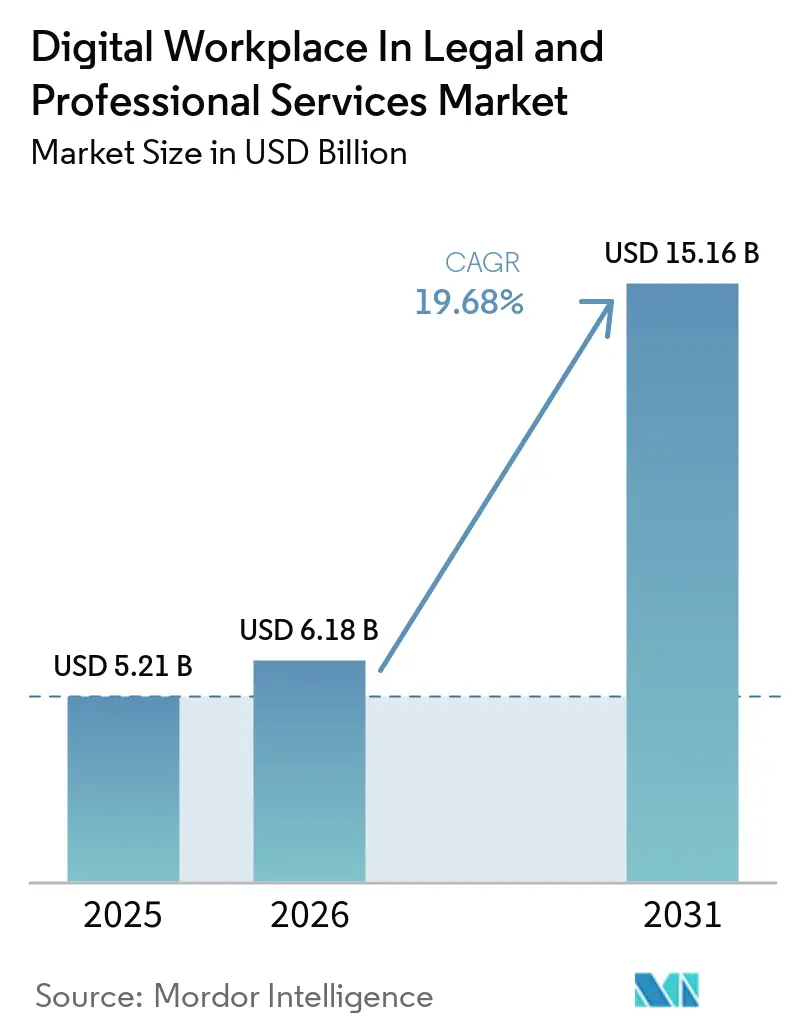 Digital Workplace In Legal and Professional Services Market Summary