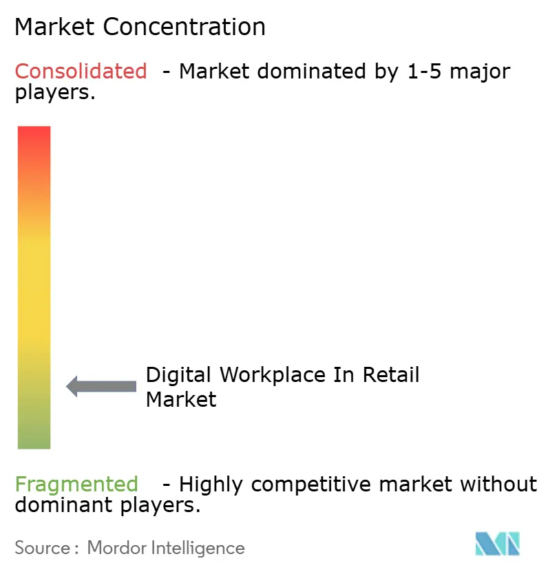 Digital Workplace In Retail Market Concentration