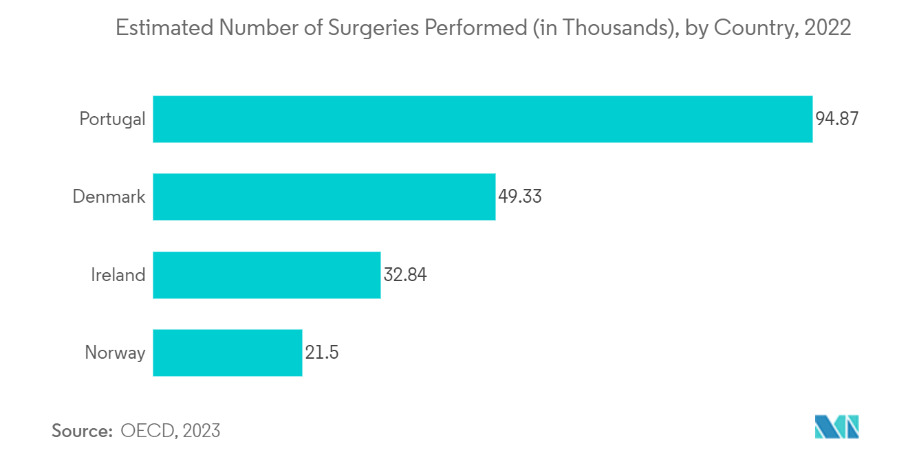 2022年に実施された手術の推定件数（国別、単位：千件