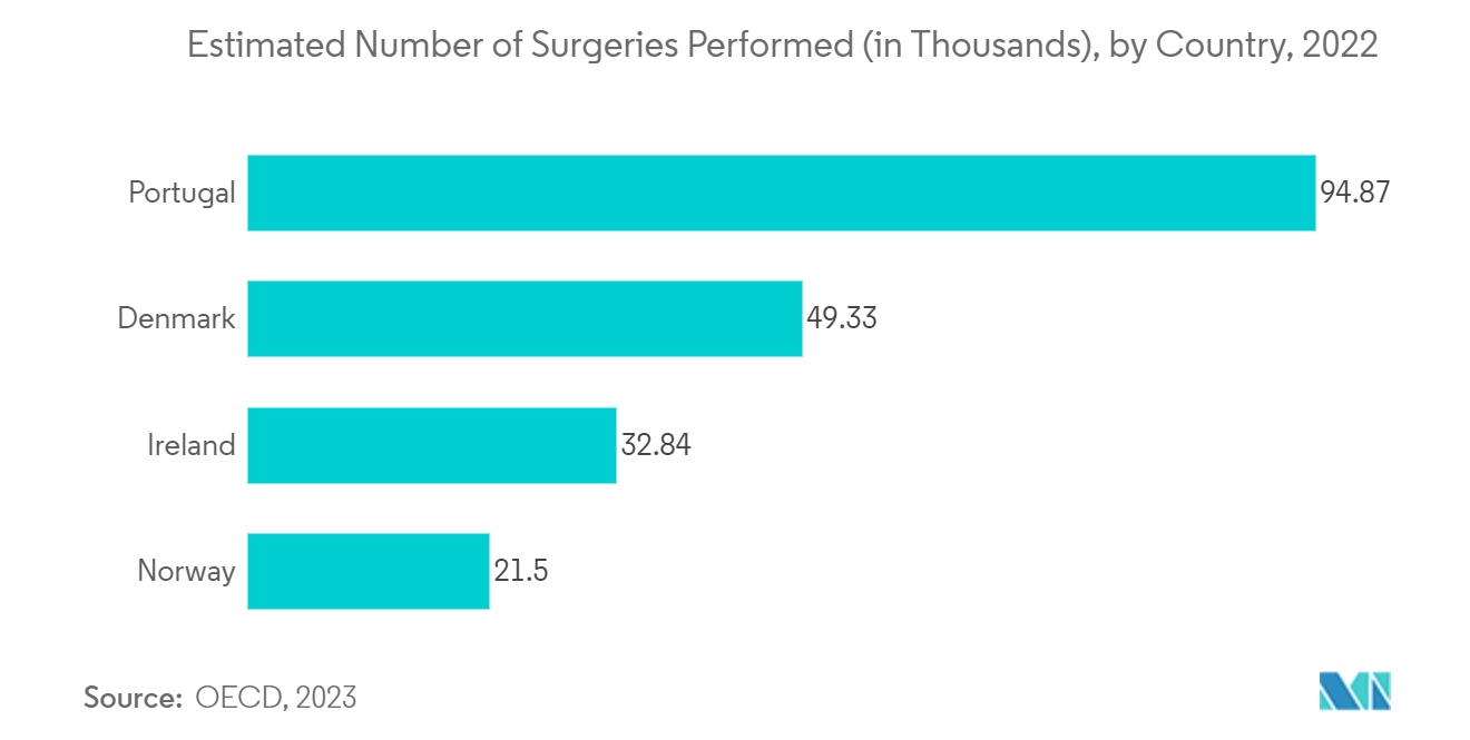 Digital Wound Measurement Devices Market: Estimated Number of Surgeries Performed (in Thousands), by Country, 2022