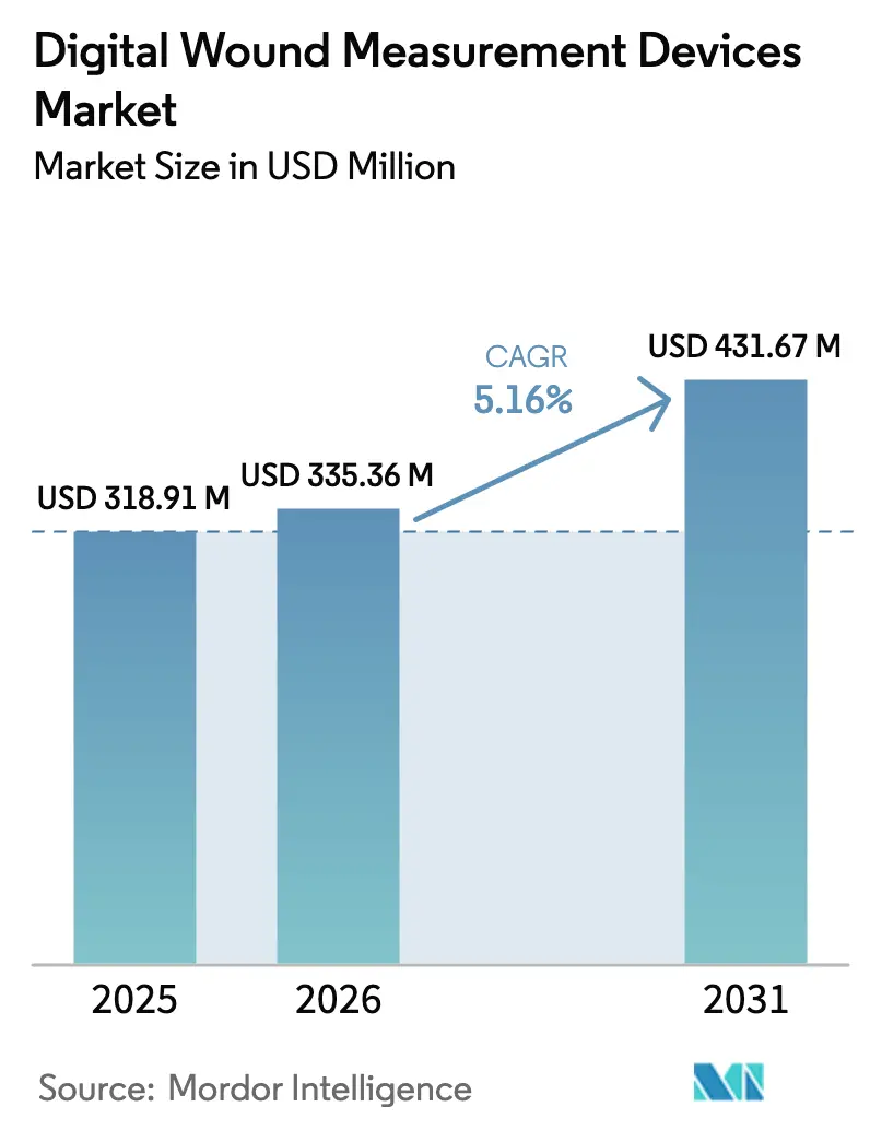Digital Wound Measurement Devices Market (2025 - 2030)