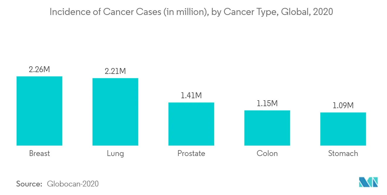 Global Incidence of Cancer Cases, By Cancer Type, 2020
