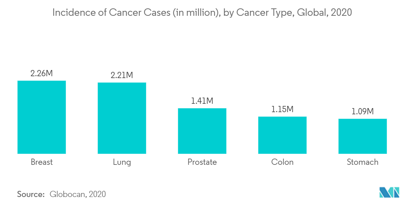 Marché des appareils à rayons X numériques&nbsp; incidence des cas de cancer (en millions), par type de cancer, dans le monde, 2020