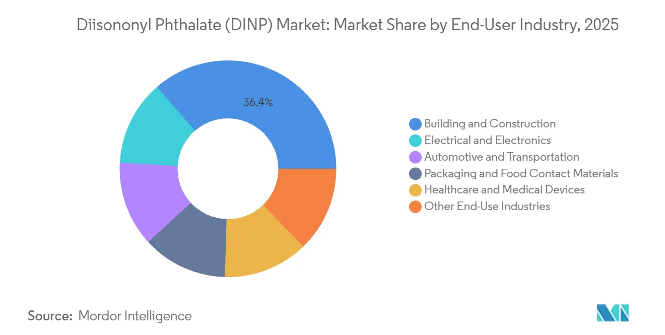Diisononyl Phthalate (DINP) Market: Market Share by End-User Industry, 2025