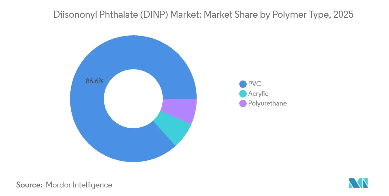 Diisononyl Phthalate (DINP) Market: Market Share by Polymer Type, 2025