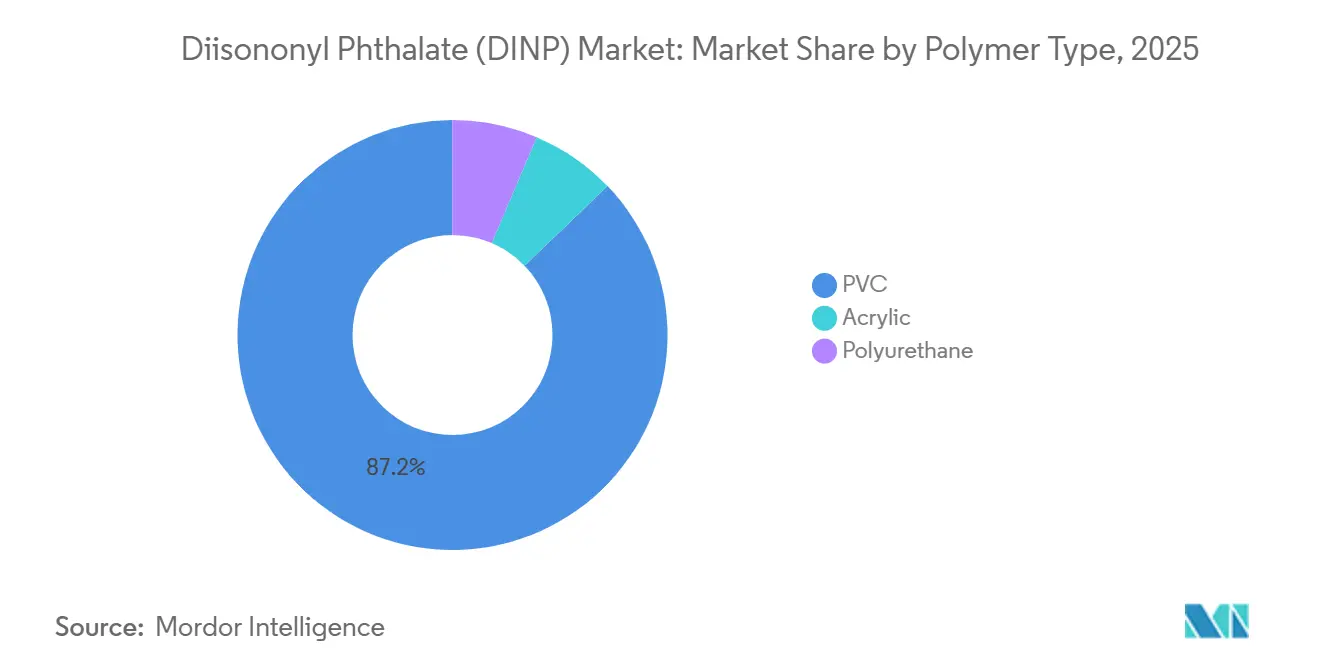 Diisononyl Phthalate (DINP) Market: Market Share by Polymer Type