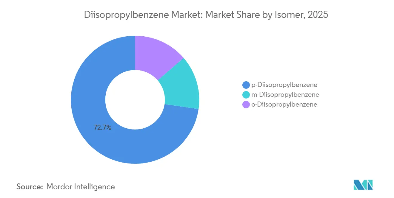 Diisopropylbenzene Market Share by Isomer, 2025