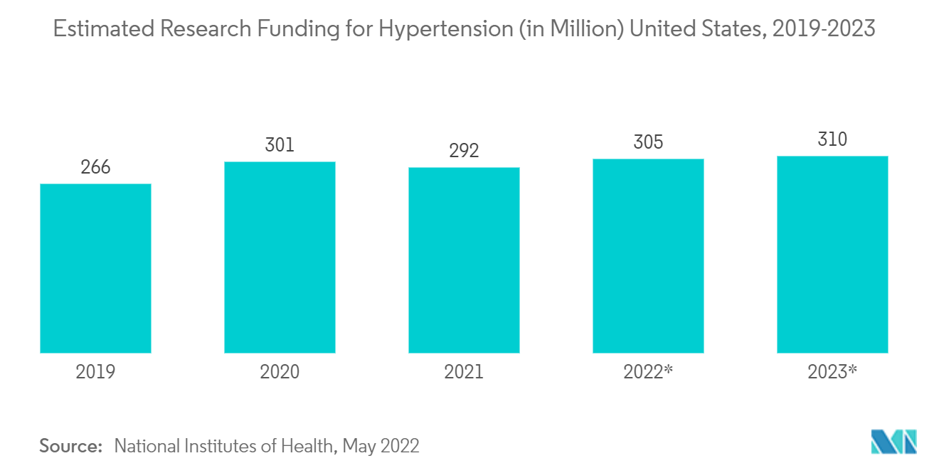 السوق العلاجي لاعتلال عضلة القلب المتوسع التمويل البحثي المقدر لارتفاع ضغط الدم (بالمليون) الولايات المتحدة، 2019-2023