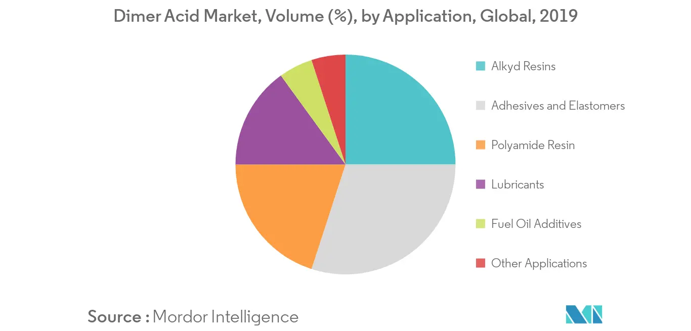 Dimer Acid Market Volume Share