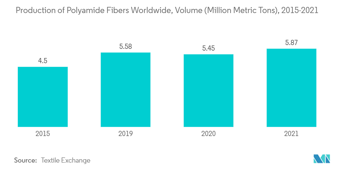 Mercado de ácido dímero producción mundial de fibras de poliamida, volumen (millones de toneladas métricas), 2015-2021